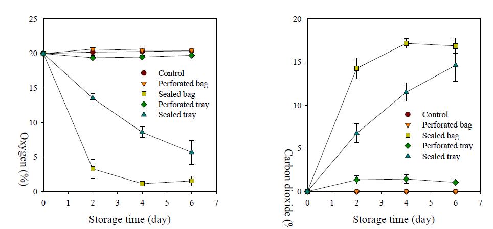 Changes in oxygen (left) and carbon dioxide (right) concentrations of buckwheat sprout packages treated with different packing methods during storage at 5℃ for 6 days.