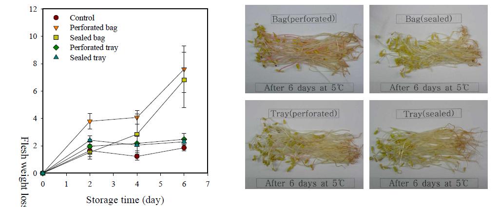 Changes in flesh weight loss (left) and appearance (right) of buckwheat sprout treated with different packing methods during storage at 5℃ for 6 days.