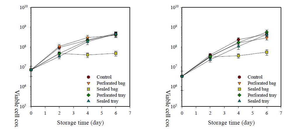 Changes in mesophilic aerobes (left) and coliform bacteria (right) of buckwheat sprout treated with different packing methods during storage at 5℃ for 6 days.