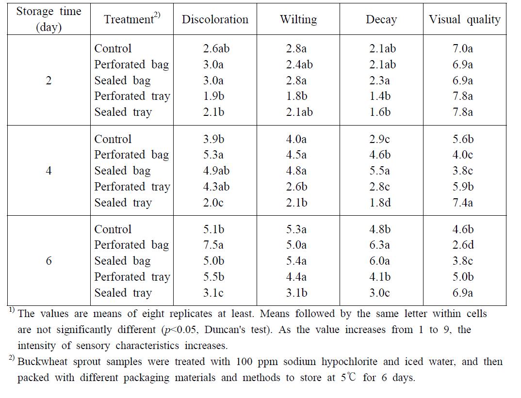 Changes in sensory characteristics1) of buckwheat sprout treated with different packing methods during storage at 5℃ for 6 days