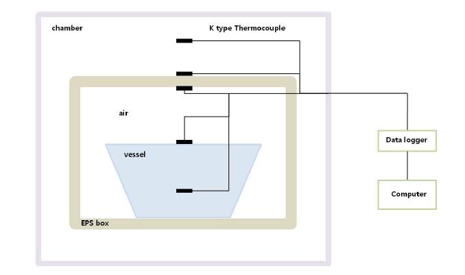 Location of temperature sensors within chamber.