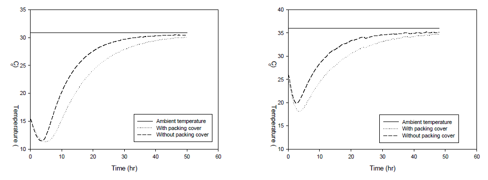 Effect of the insulating cover and refrigerant on the internal temperature profiles at ambient temperatures of 30.9℃ (left) and 36.0℃ (right).