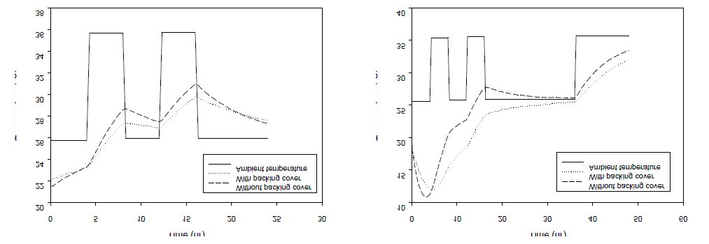 Effect of the insulating cover (left) and refrigerant (right) on the internal temperature profiles under fluctuating ambient temperature conditions