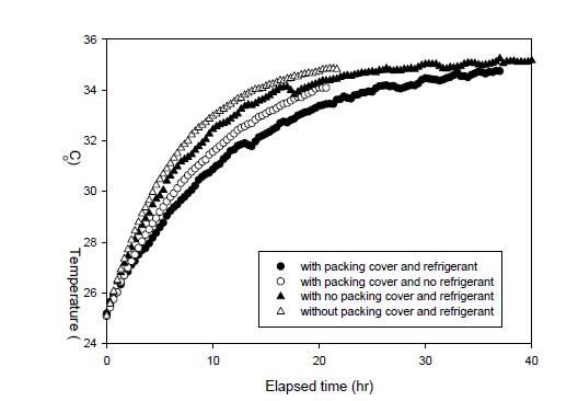 Comparison of adjusted internal temperature profiles under various packing conditions at ambient temperature