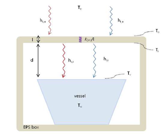 Representation of external and internal heat transfer exchanges of the EPS box.