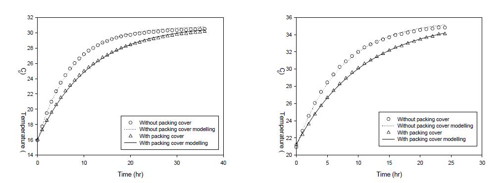 Comparison of the predicted and experimental data for the internal temperature