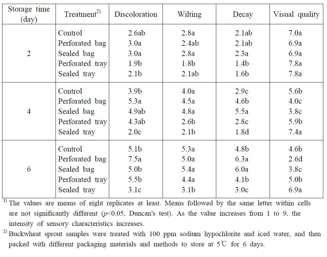 Overall heat transfer coefficients for various packing conditions