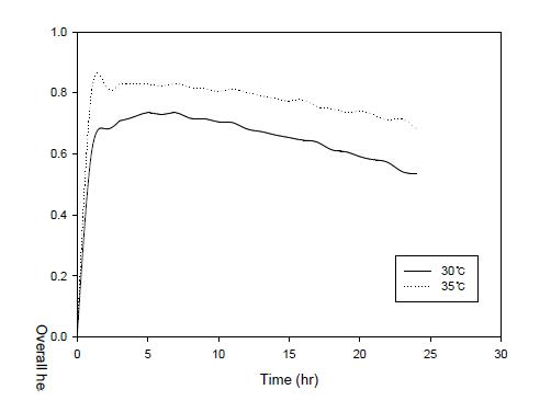 Profiles of overall heat transfer coefficients in the model package system with no