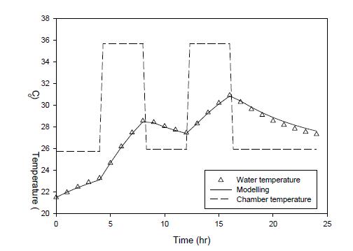 Comparison of the predicted and experimental data for the internal temperature profiles at varying ambient temperatures.