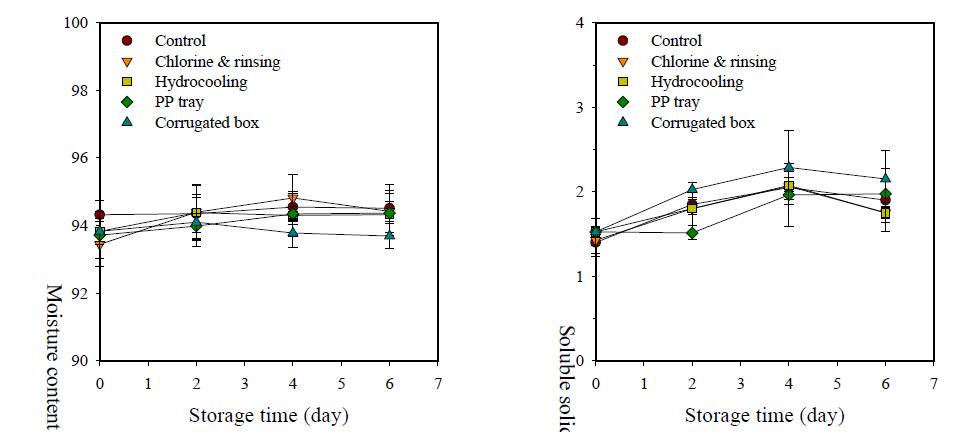 Changes in moisture content (left) and soluble solids content (right) of buckwheat sprout treated with postharvest processing steps during storage at 5℃ for 6 days.