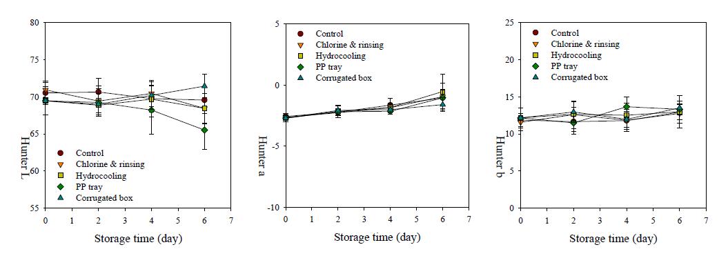 Changes in Hunter L, a, b values of buckwheat sprout treated with postharvest processing steps during storage at 5℃ for 6 days.