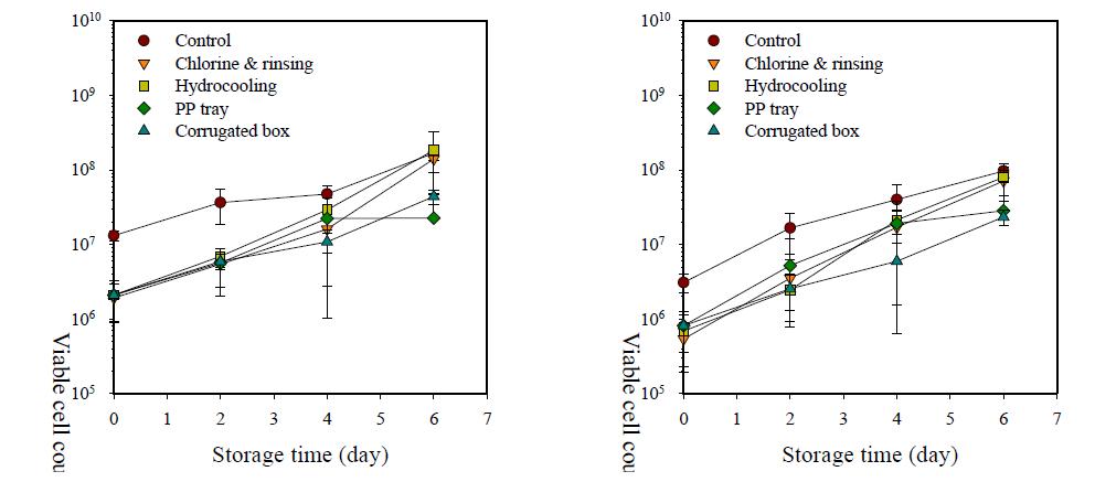 Changes in mesophilic aerobes (left) and coliform bacteria (right) of buckwheat sprout treated with postharvest processing steps during storage at 5℃ for 6 days.