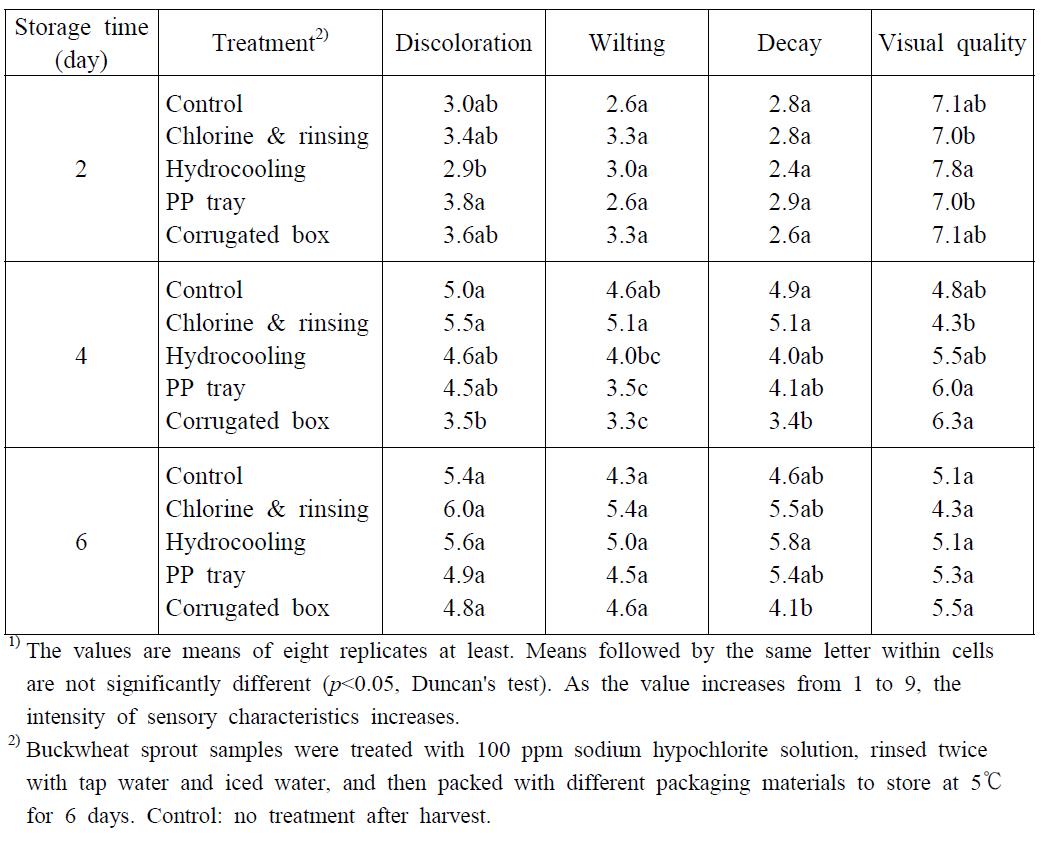 Changes in sensory characteristics1) of buckwheat sprout treated with postharvest processing steps during storage at 5℃ for 6 days