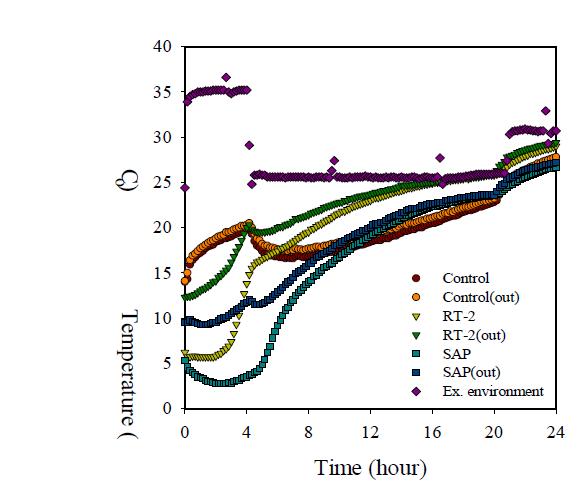 Temperature profiles of the inside and outside of buckwheat sprout tray treated with various refrigerants in EPS boxes during storage at simulated temperatures