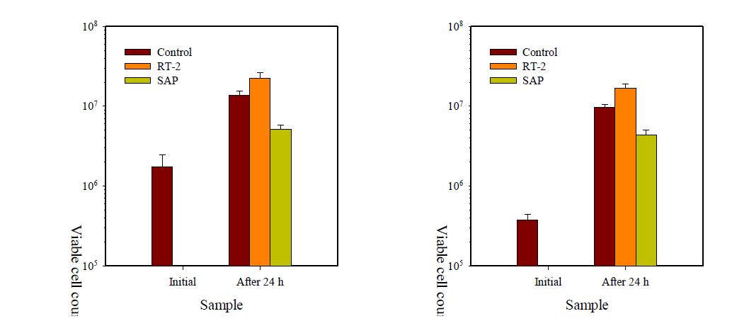 Changes in mesophilic aerobes (left) and coliforms (right) of buckwheat sprout treated with various refrigerants in EPS boxes after 24 h storage at simulated temperatures