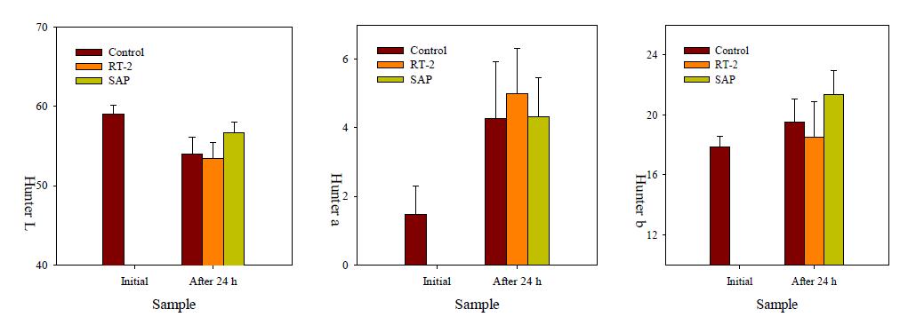 Changes in Hunter L, a, and b values of buckwheat sprout roots treated with various refrigerants in EPS boxes after 24 h storage at simulated temperatures