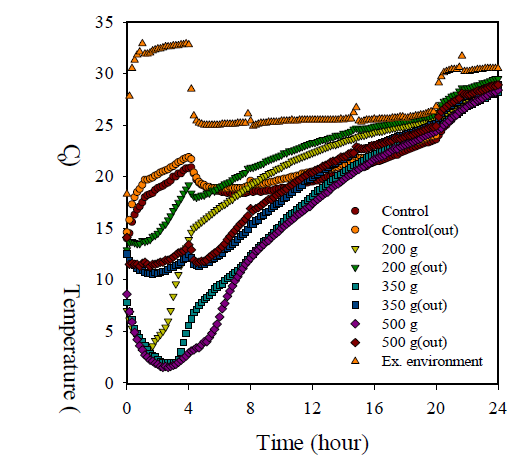 Temperature profiles of the inside and outside of buckwheat sprout tray treated with varied amounts of SAP refrigerants in EPS boxes during storage at simulated temperatures