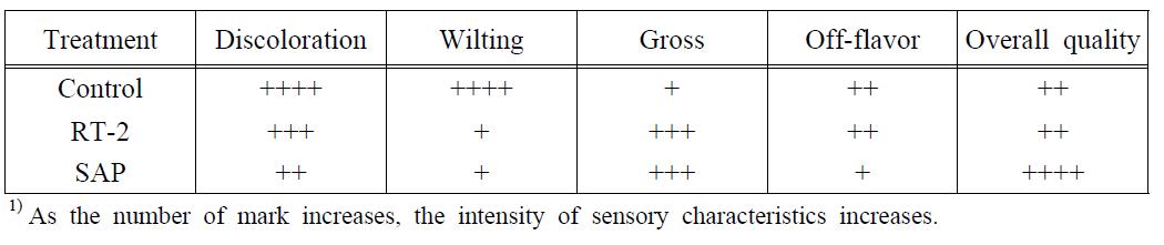 Sensory characteristics1) of buckwheat sprout treated with various refrigerants in EPS boxes after 24 h storage at simulated temperatures