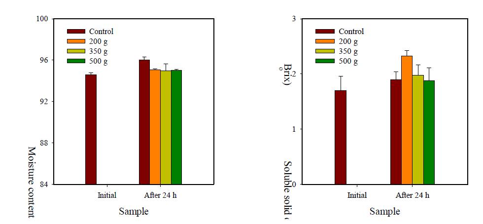 Changes in moisture (left) and soluble solids contents (right) of buckwheat sprout treated with varied amounts of SAP refrigerants in EPS boxes after 24 h storage at simulated temperatures