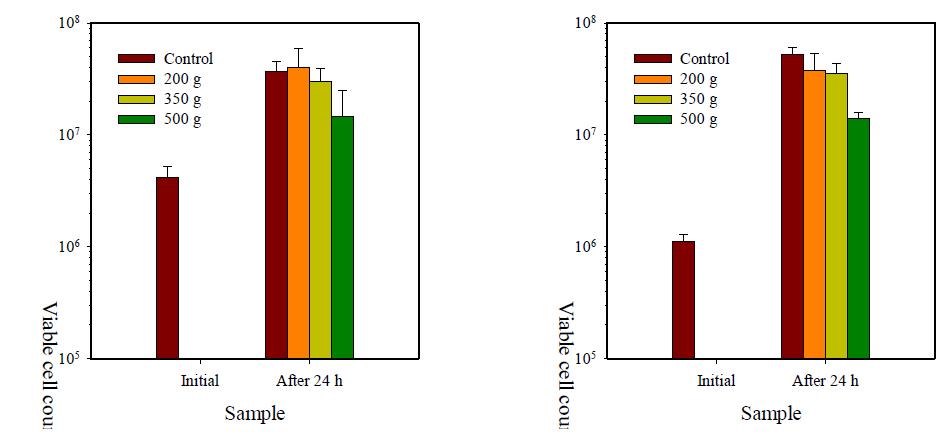 Changes in mesophilic aerobes (left) and coliforms (right) of buckwheat sprout treated with varied amounts of SAP refrigerants in EPS boxes after 24 h storage at simulated temperatures