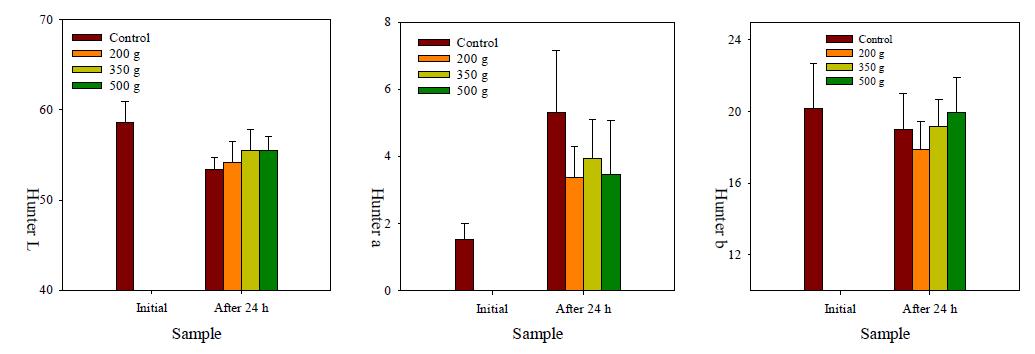 Changes in Hunter L, a, b values of buckwheat sprout roots treated with varied amounts of SAP refrigerants in EPS boxes after 24 h storage at simulated temperatures