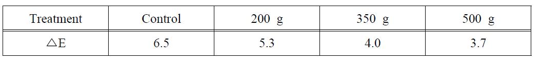 Total color difference (△E) of buckwheat sprout roots treated with varied amounts of SAP refrigerants in EPS boxes after 24 h storage at simulated temperatures