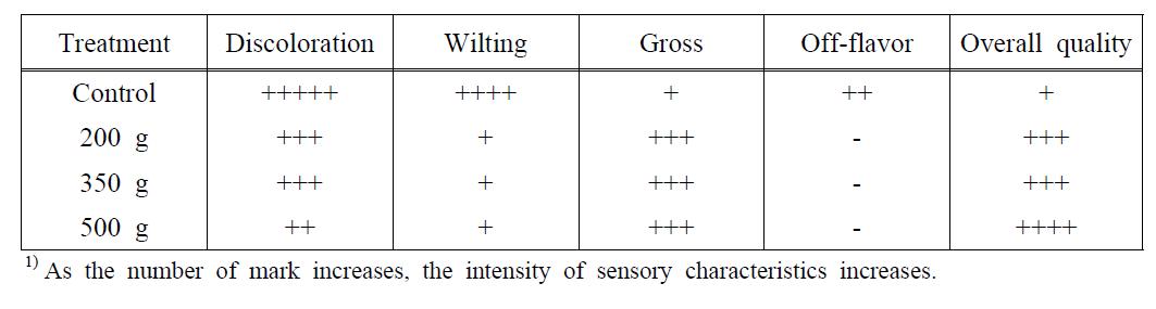 Sensory characteristics1) of buckwheat sprout treated with varied amounts of SAP refrigerants in EPS boxes after 24 h storage at simulated temperatures