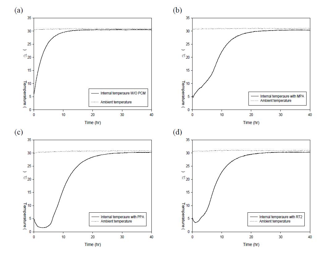 Internal temperature profiles of EPS boxes stored at 30℃ without a refrigerant (a)