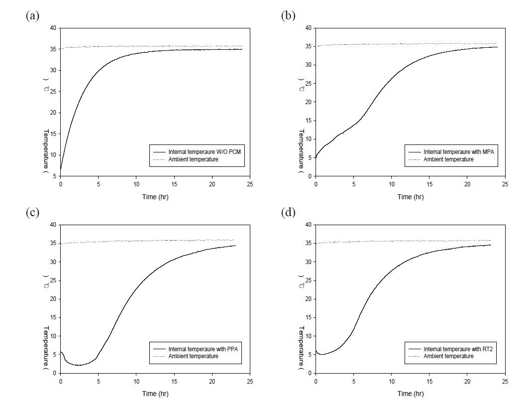 Internal temperature profiles of EPS boxes stored at 35℃ without a refrigerant (a)