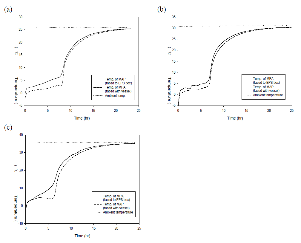 Temperature profiles of MPA packages under 25℃ (a), 30℃ (b) and 35℃ (c).