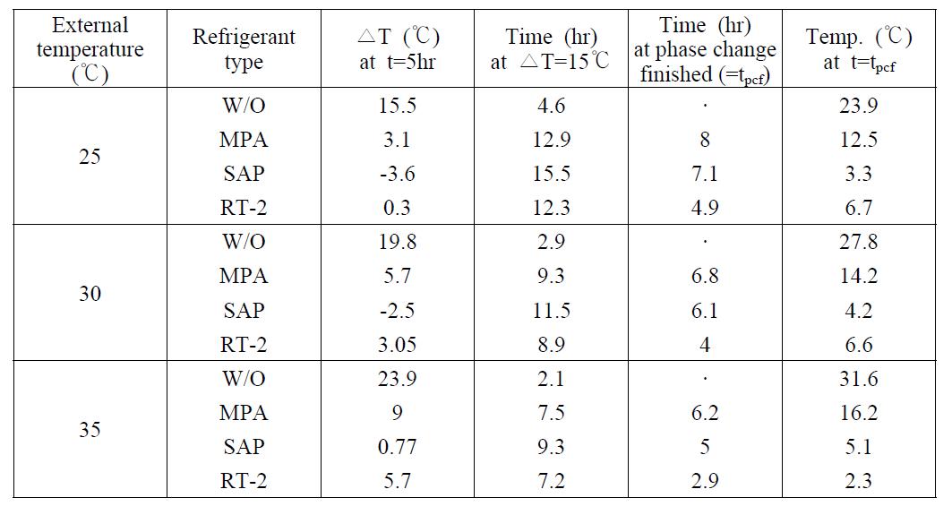 Effect of refrigerants on internal temperature profiles under 25℃, 30℃ and 35℃