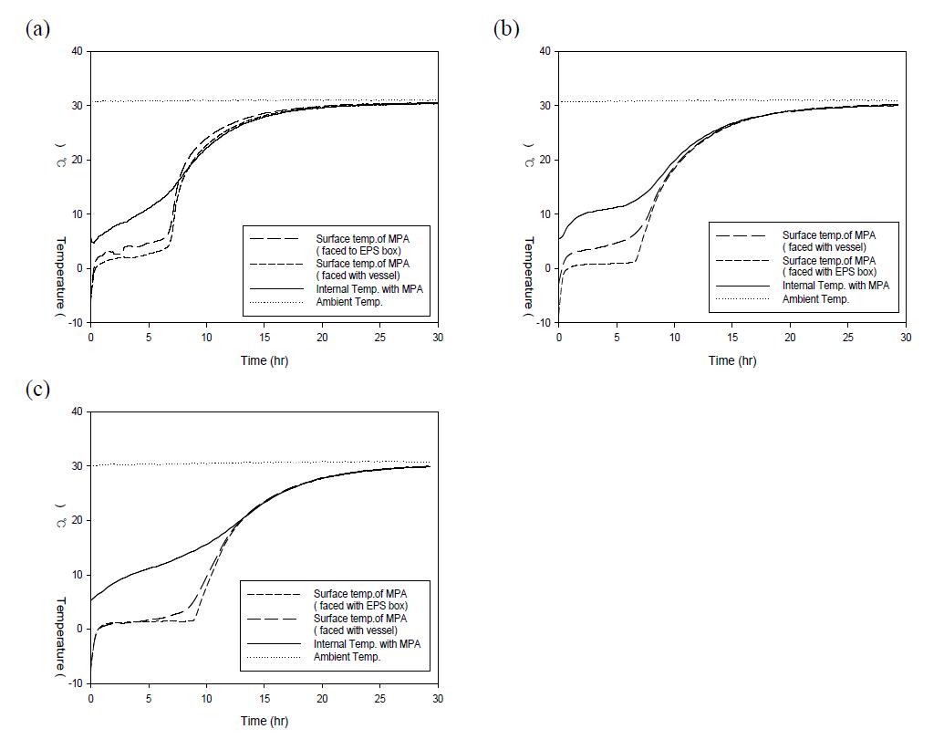 Temperature profiles of internal side and MPA surface when MPA is placed over the tray (a), under the tray (b), and at both sides of the tray vertically (c).