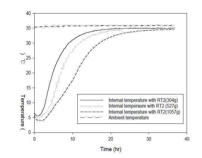 Comparison of internal temperature profiles with different amounts of RT-2 applied.