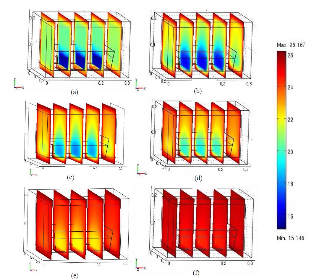 Simulation of temperature distribution in the EPS box at 25℃ with different time courses of 0 hr (a), 1 hr (b), 3 hr (c), 5 hr (d), 10 hr (e), 20 hr (f).