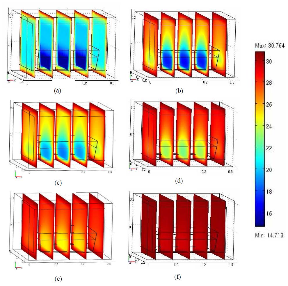 Simulation of temperature distribution in the EPS box at 30℃ with different time courses of 0 hr (a), 1 hr (b), 3 hr (c), 5 hr (d), 10 hr (e), 20 hr (f).