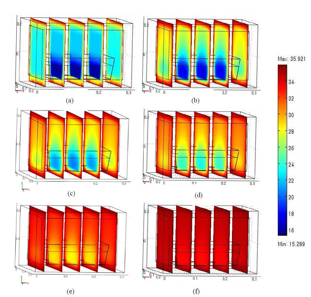 Simulation of temperature distribution in the EPS box at 35℃ with different time courses of 0 hr (a), 1 hr (b), 3 hr (c), 5 hr (d), 10 hr (e), 20 hr (f).