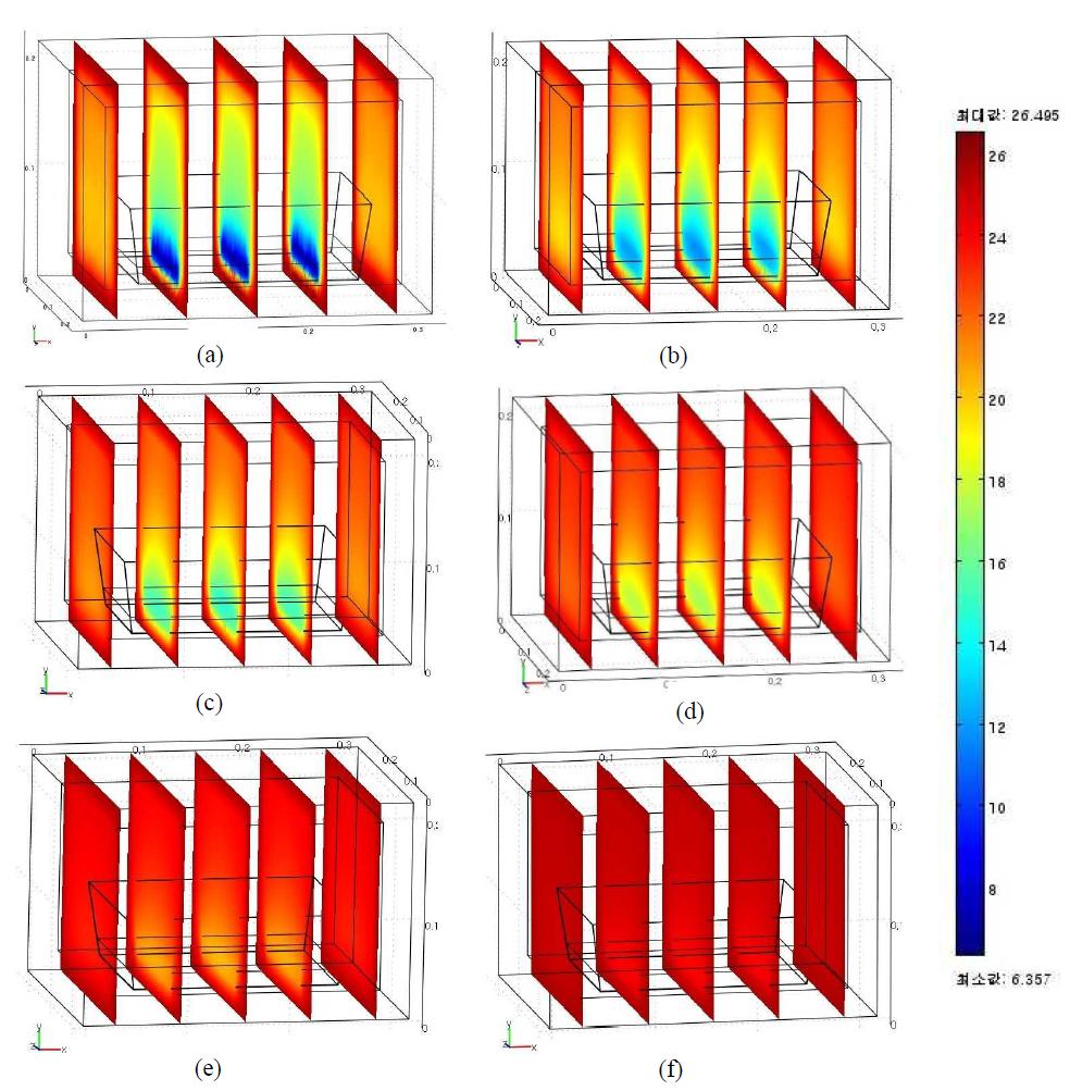 Simulation of temperature distribution in the EPS box at 25℃ with different time courses of 0 hr (a), 1 hr (b), 2 hr (c), 3 hr (d), 5 hr (e), 10 hr (f).