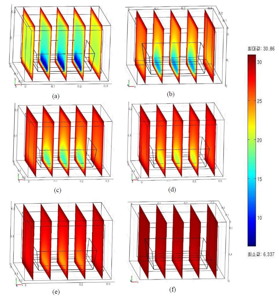 Simulation of temperature distribution in the EPS box at 30℃ with different time courses of 0 hr (a), 1 hr (b), 2 hr (c), 3 hr (d), 5 hr (e), 10 hr (f).