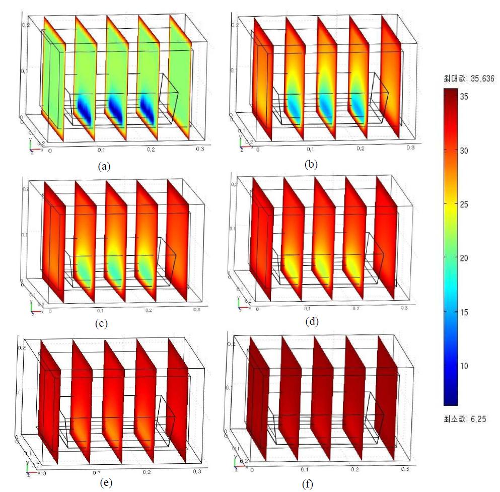 Simulation of temperature distribution in the EPS box at 35℃ with different time courses of 0 hr (a), 1 hr (b), 2 hr (c), 3 hr (d), 5 hr (e), 10 hr (f).