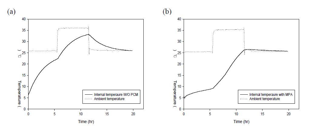 Internal temperature profiles of the EPS box under fluctuating temperature condition.