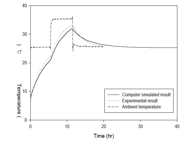 Comparison of experimental and simulated temperature profiles under a fluctuating temperature condition as a step function