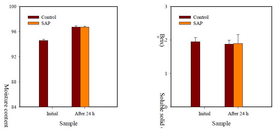 Changes in moisture (left) and soluble solids contents (right) of buckwheat sprout treated with a typical block refrigerant and flexible SAP in EPS boxes after 24 h transportation and delivery at ambient temperature