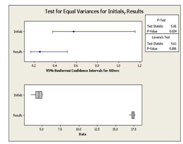 Equal variances analysis of initial and result value