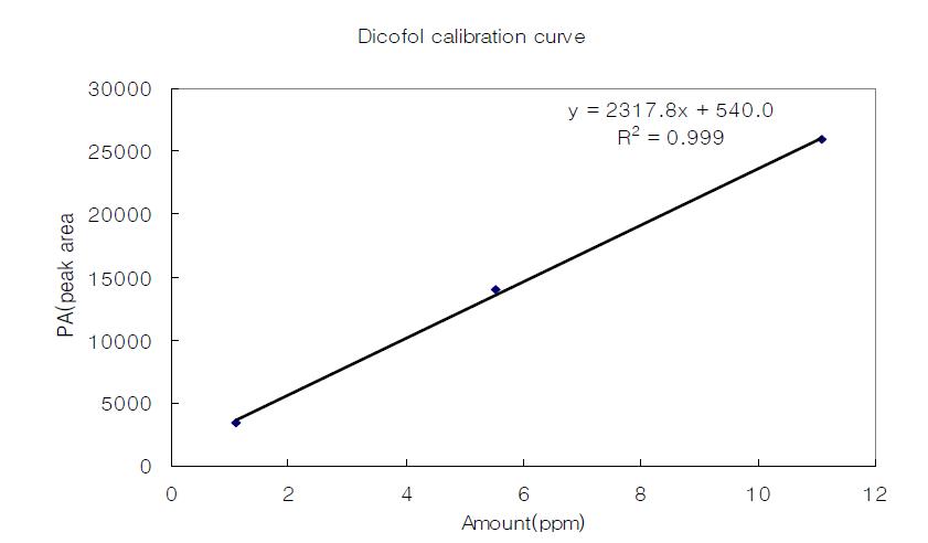 Calibration curve of Dicofol