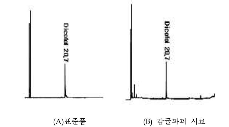 Chromatography of residual agricultural pesticides.