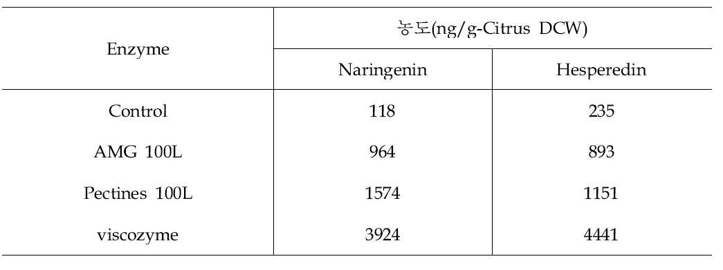 Changes of naringenin and hesperidin content by enzyme treatment