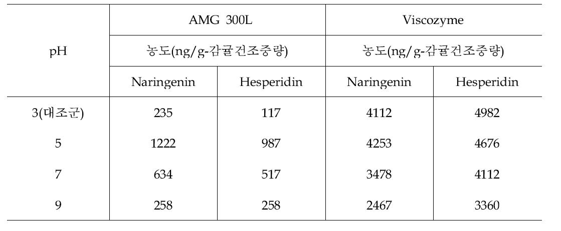 Changes of naringenin and hesperidin content by pH control