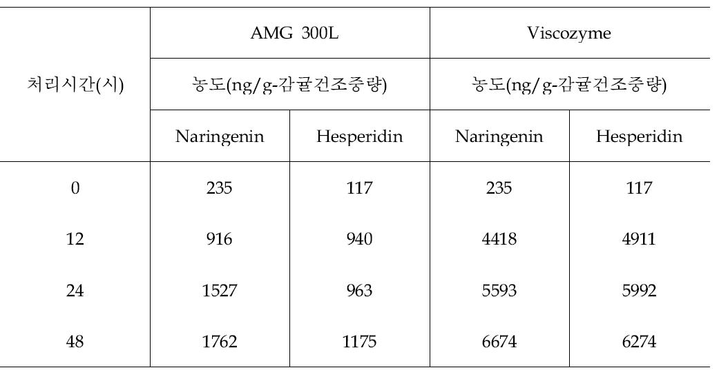 Changes of naringenin and hesperidin content by enzyme treatment time