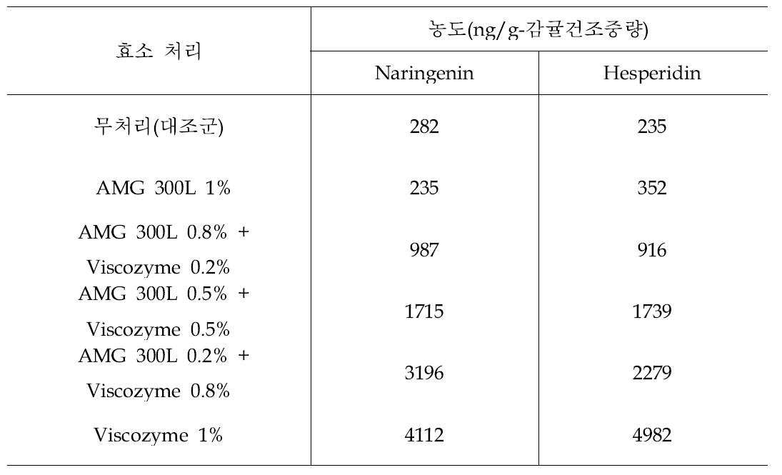 Changes of naringenin and hesperidin content by complex enzyme treatment