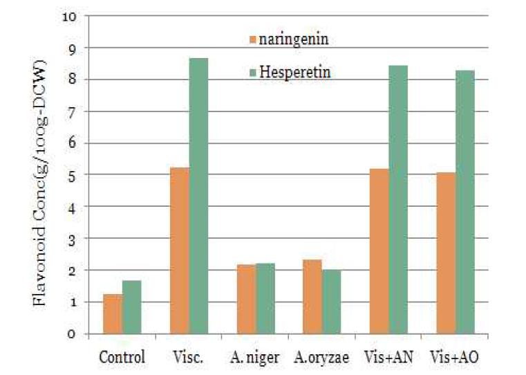 Changes of hesperidin과 naringenin by complex treatment of enzyme and M/O